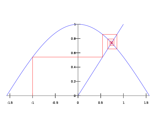 https://upload.wikimedia.org/wikipedia/commons/thumb/e/ea/Cosine_fixed_point.svg/500px-Cosine_fixed_point.svg.png