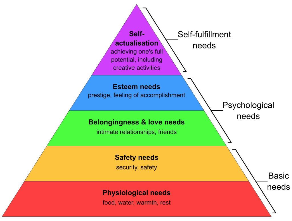 https://upload.wikimedia.org/wikipedia/commons/thumb/e/ea/Maslow%27s_Hierarchy_of_Needs2.svg/1024px-Maslow%27s_Hierarchy_of_Needs2.svg.png