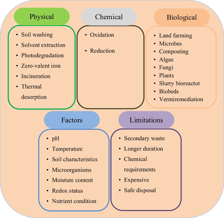 Remediation methods, limitations, and factors affecting removal of... |  Download Scientific Diagram