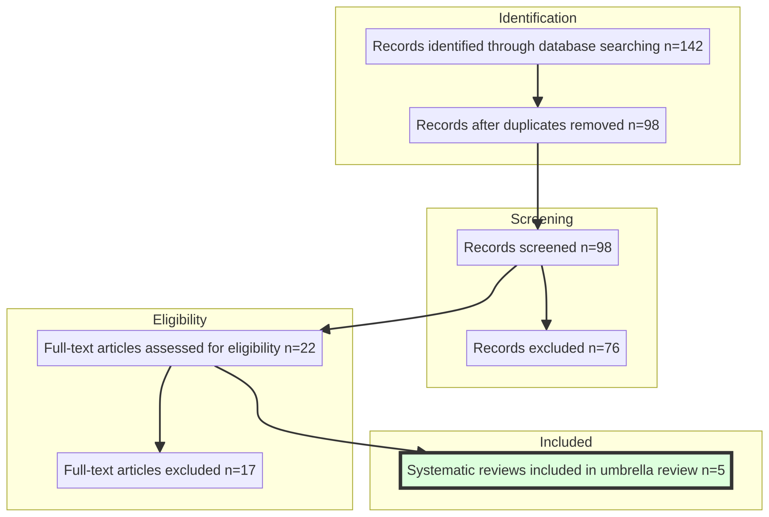 Figure 2: PRISMA Flow Diagram for the Umbrella Review