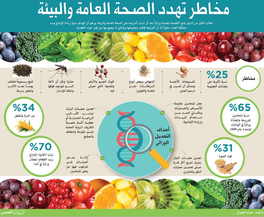 الأغذية المعدلة وراثياً خـطرة وتسبب أمراضاً مزمنة
