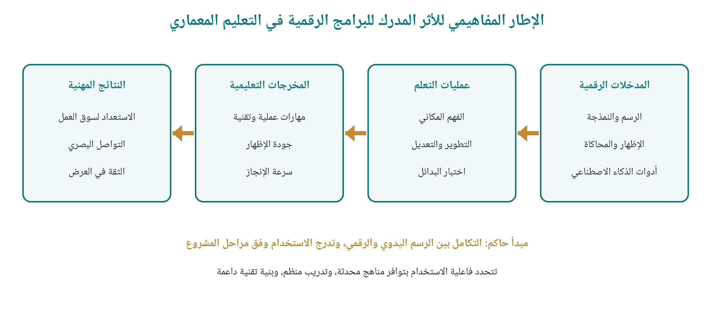 شكل (1): الإطار المفاهيمي المقترح للأثر المدرك للبرامج الرقمية في التعليم المعماري. المصدر: إعداد الباحثة استنادًا إلى الأدبيات ومحاور الدراسة.