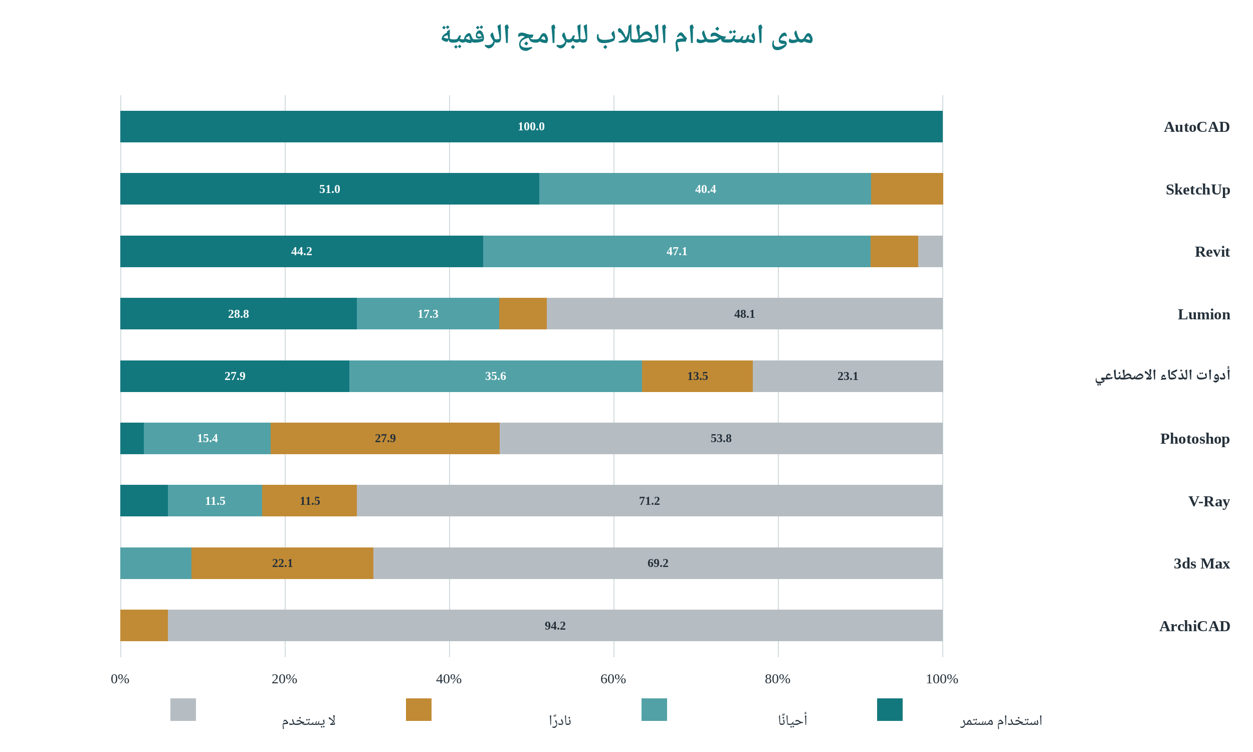 شكل (2): التوزيع النسبي لاستخدام الطلاب للبرامج الرقمية. المصدر: إعداد الباحثة اعتمادًا على جداول التفريغ الإجمالية.