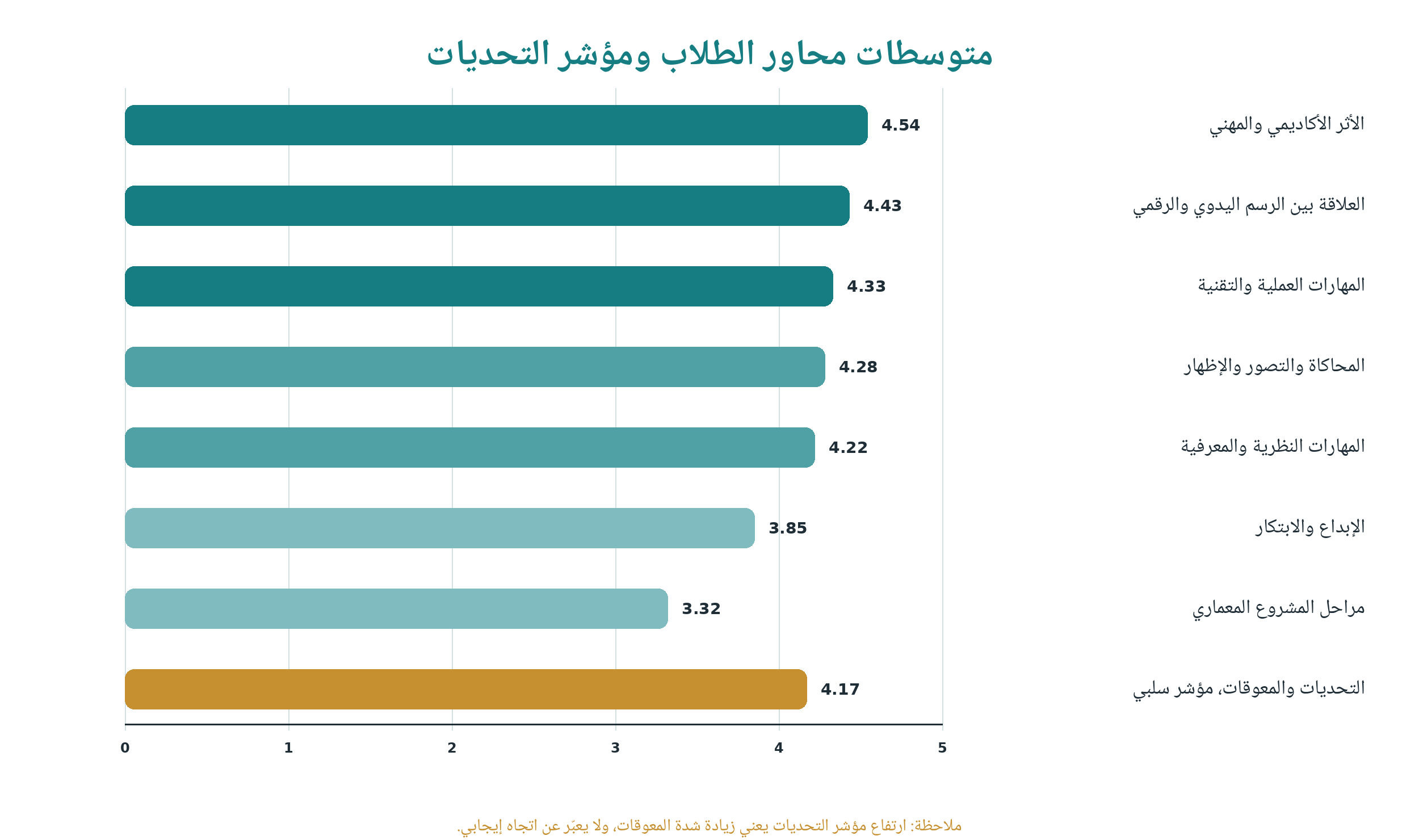 شكل (3): متوسطات محاور استبيان الطلاب وفق مقياس ليكرت الخماسي. المصدر: إعداد الباحثة اعتمادًا على نتائج الدراسة.