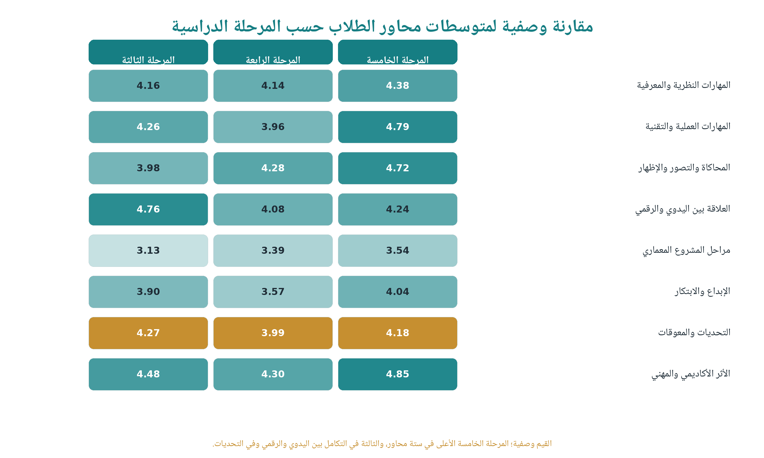 شكل (4): المقارنة البصرية بين متوسطات المراحل الدراسية الثلاث. المصدر: إعداد الباحثة اعتمادًا على نتائج الدراسة.