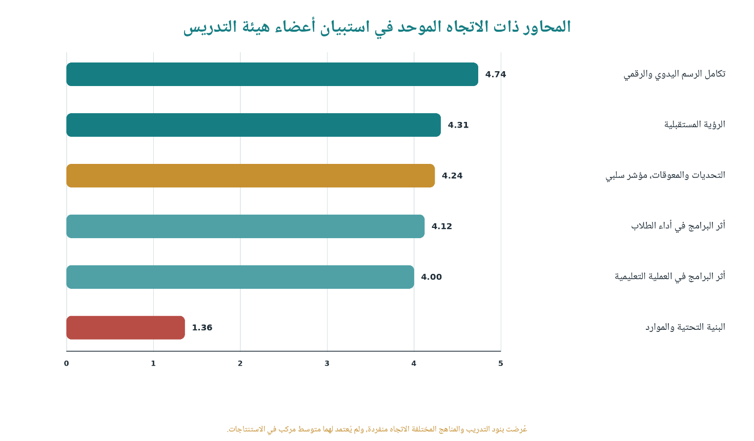 شكل (5): متوسطات محاور استبيان أعضاء هيئة التدريس. المصدر: إعداد الباحثة اعتمادًا على نتائج الدراسة.